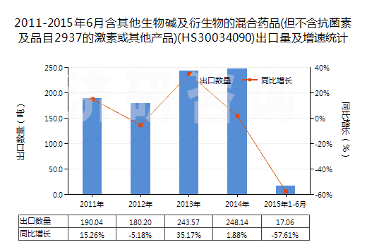 2011-2015年6月含其他生物堿及衍生物的混合藥品(但不含抗菌素及品目2937的激素或其他產(chǎn)品)(HS30034090)出口量及增速統(tǒng)計(jì)